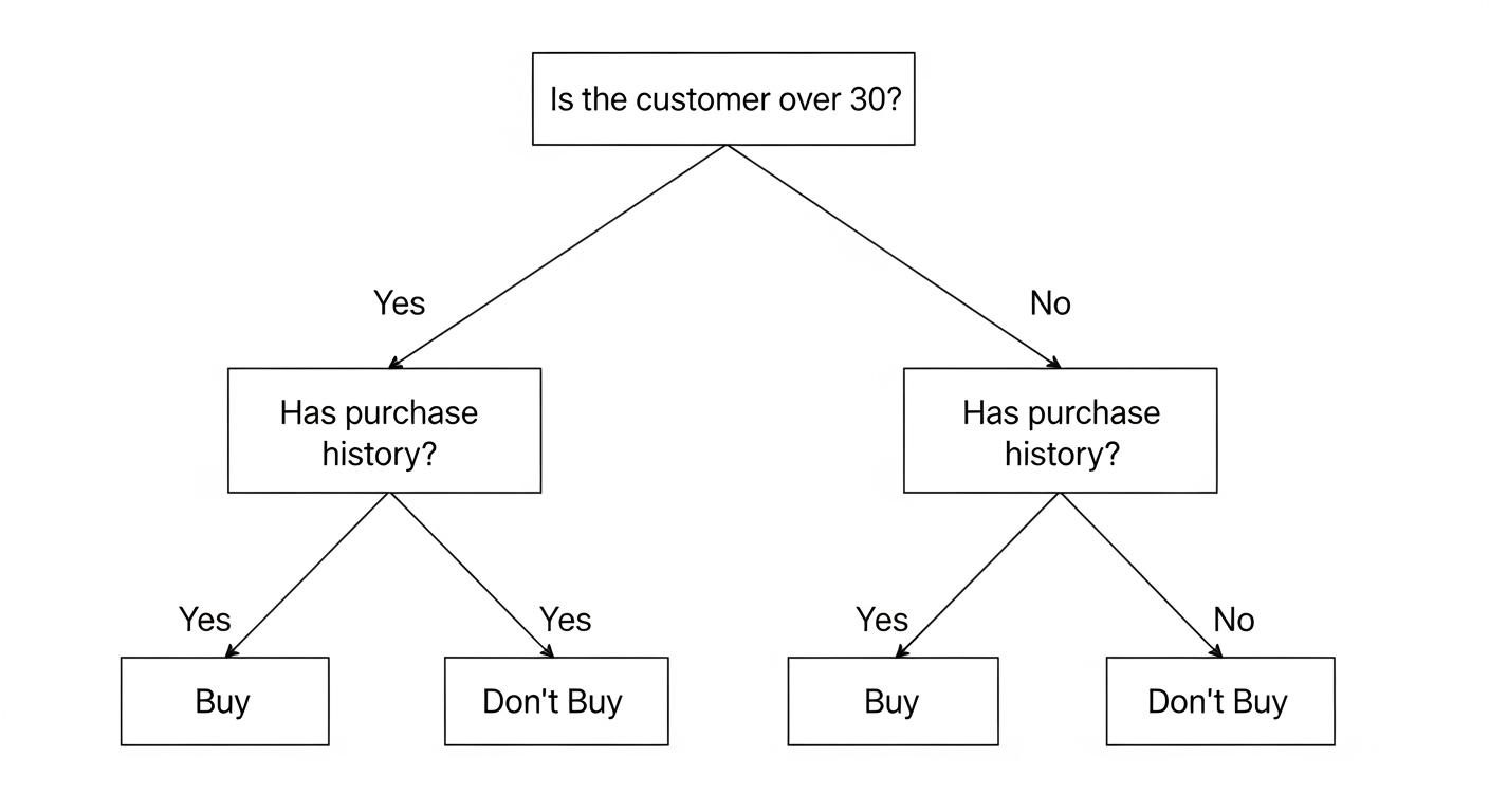 顧客の購買行動を予測する決定木の例の図
