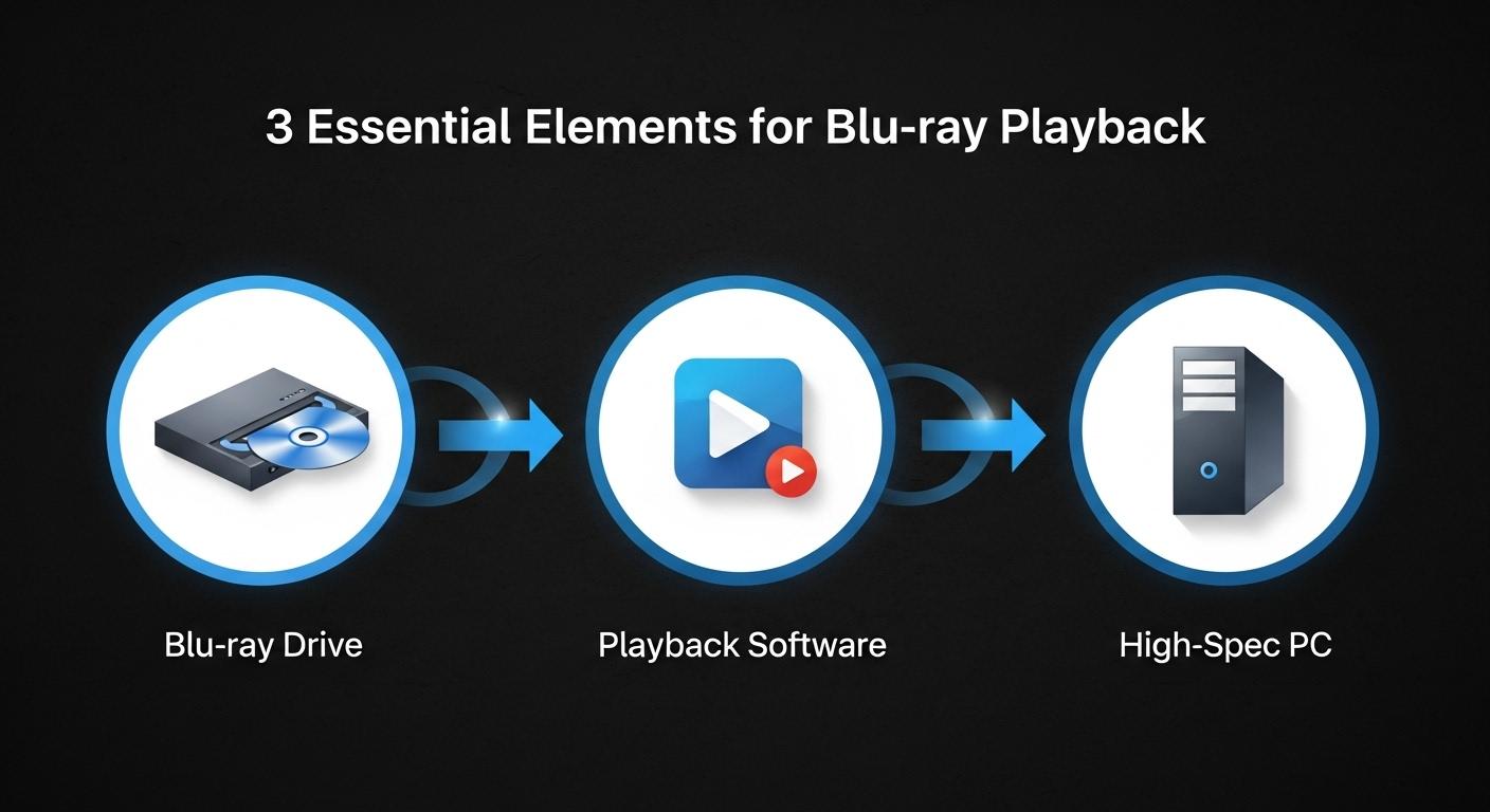 ブルーレイ再生に必要な3つの要素（ドライブ、ソフト、スペック）。