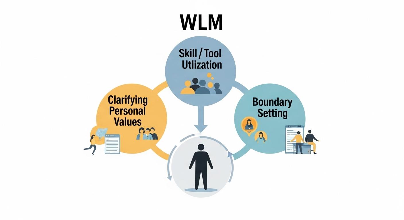 ワーク・ライフ・マネジメント（WLM）を構成する個人の価値観、スキル、境界設定の3つの柱を示す図 