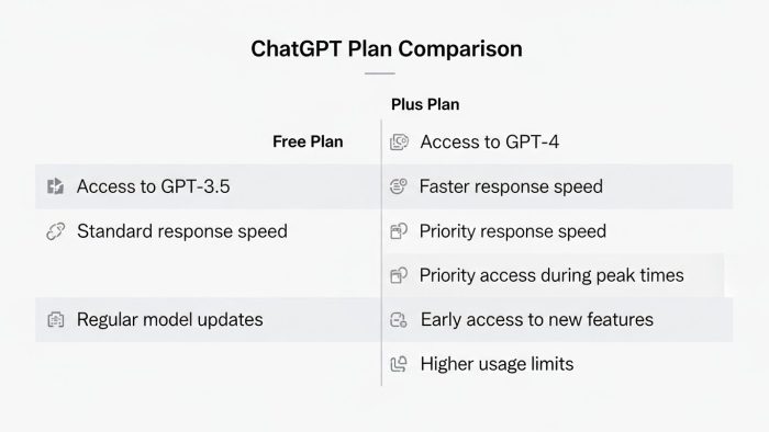 ChatGPT無料版と有料版の違いを比較した図解