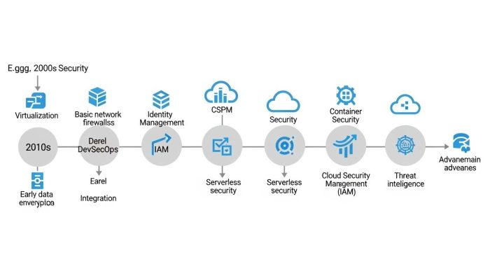 2026年に向けたクラウドセキュリティの進化