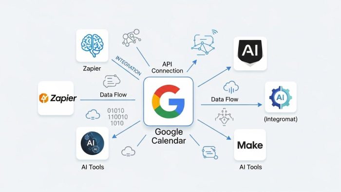 GoogleカレンダーAPIを活用したワークフローの概念図