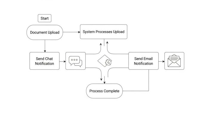 ワークフロー自動化の仕組み図