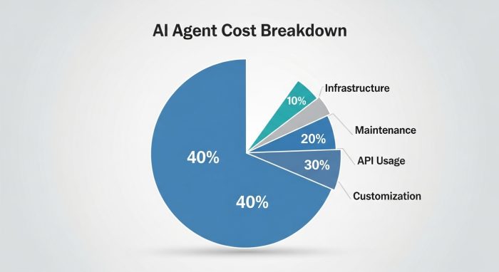 AIエージェント費用の内訳を示す円グラフ