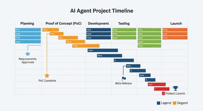 AIエージェント導入プロジェクトの工程管理とタイムラインの図解