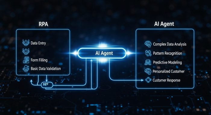 RPAとAIエージェントを組み合わせたハイブリッドな自動化ワークフロー図