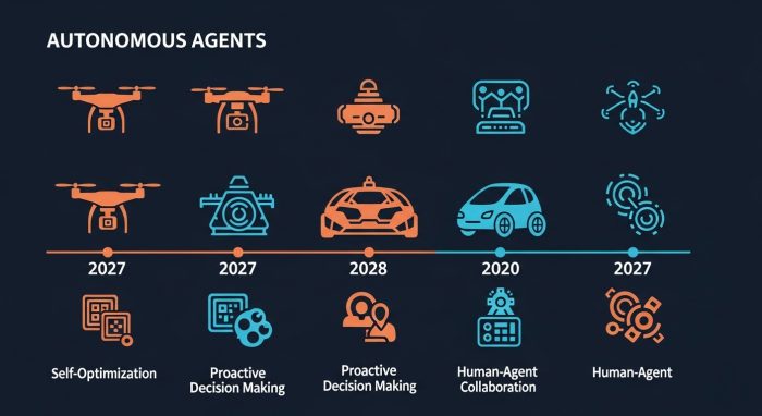 2030年に向けたIT市場予測のタイムライン。自律型AIの普及を強調。
