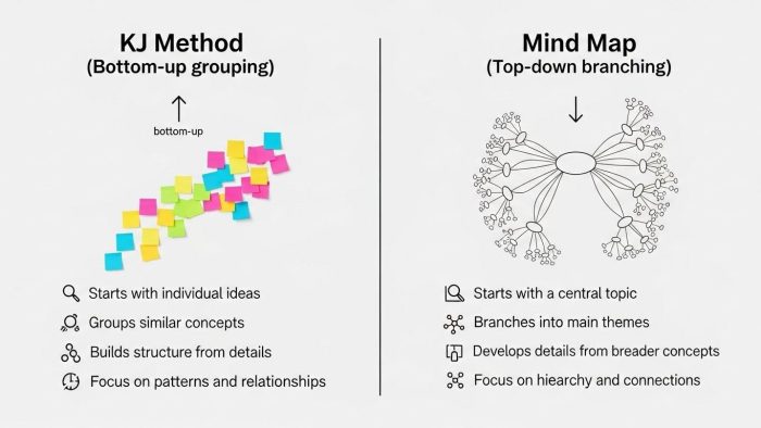KJ法とマインドマップの違いを比較した図