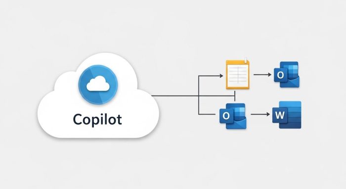 OneNoteやOutlookと連携するCopilotのイメージ
