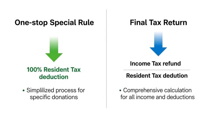 ワンストップ特例と確定申告の控除フローの比較図