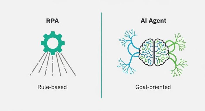 RPAとAIエージェントの機能的な違いを比較した図解