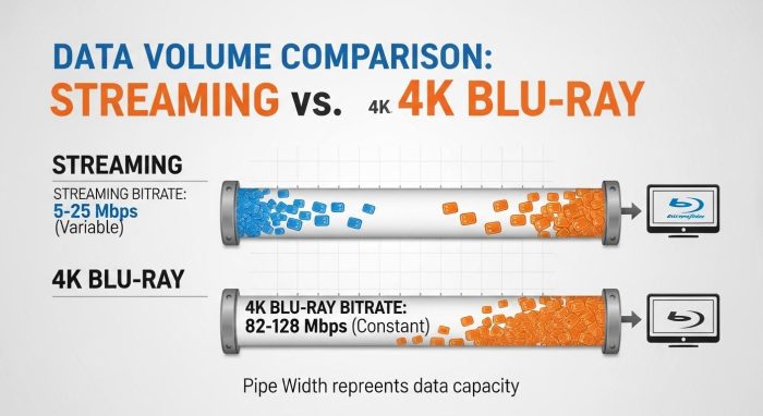 ストリーミングとブルーレイのビットレート（情報量）の違いを示す図解