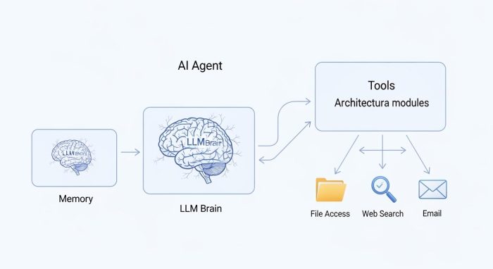 AIエージェントの基本構造を示すアーキテクチャ図