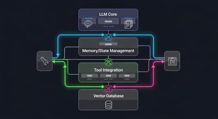 最新のAIエージェントシステムの内部アーキテクチャ図