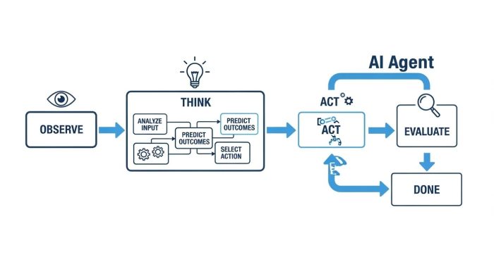 AIエージェントの自律的な思考と行動のロジック図解