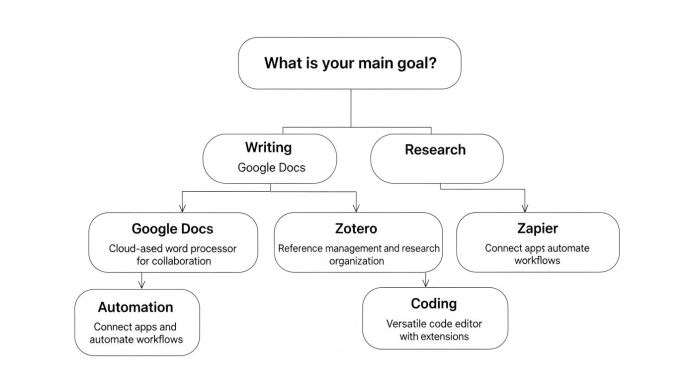 目的別のAIエージェント選び方チャート