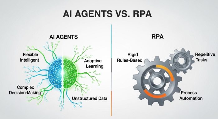 AIエージェントとRPAの違いを解説する比較図