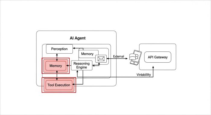 AIエージェントの内部構造と攻撃を受けやすいポイントの図解