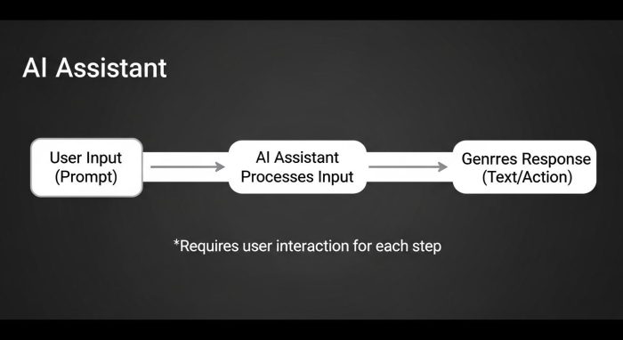 AIアシスタントとAIエージェントの機能の違いを示す比較図