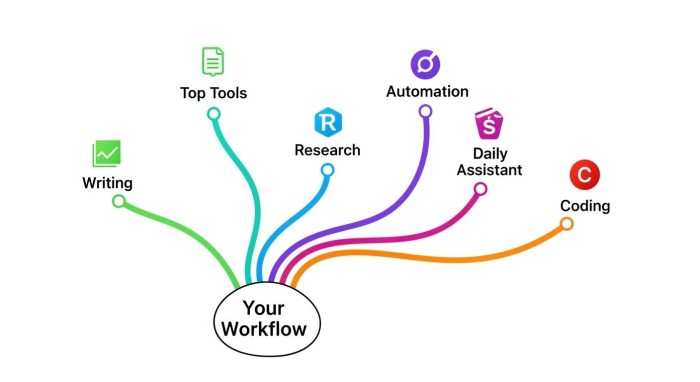 AI秘書がタスクを代行する一連のワークフロー図