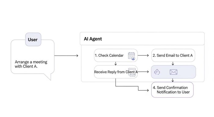AI秘書がタスクを代行する一連のワークフロー図