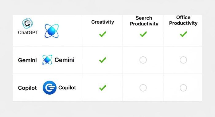 3大生成AIの強みと特徴を比較したマトリックス表