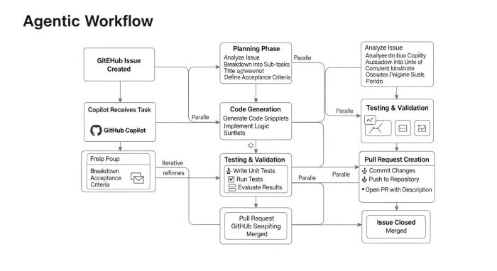 AIエージェントによる自律的な開発フロー