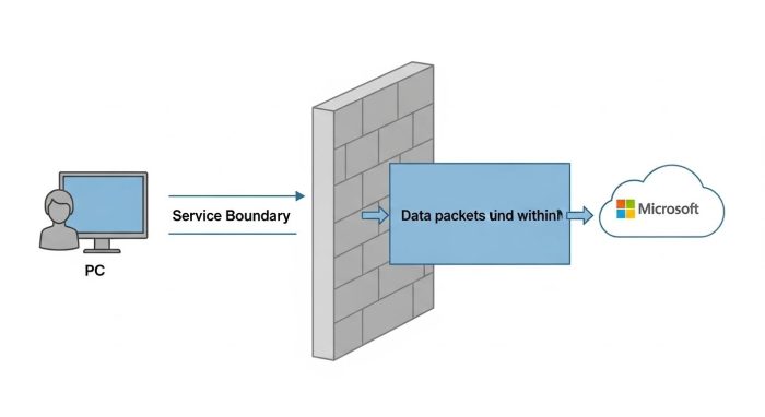 Copilotの法人向けデータ保護境界を示す論理図