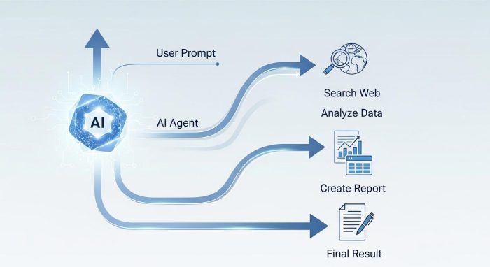Gemini Agentが複数の外部ツールを使いこなしタスクを完結させる様子