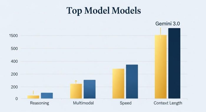 Gemini 3.0, GPT-5.1, Claude 4の性能比較グラフ