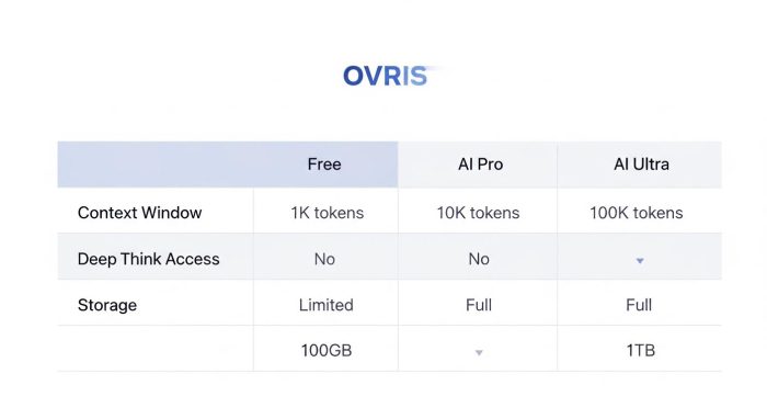 Gemini 3.0の料金プラン比較表のインフォグラフィック