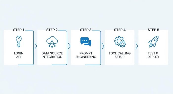 Gemini EnterpriseでAIエージェントを構築する5つのステップ