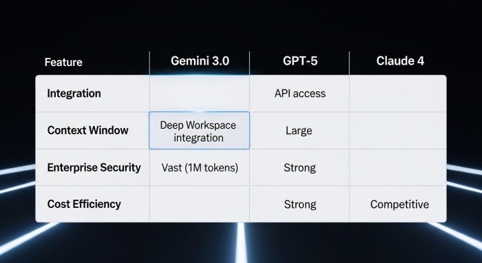 2026年最新の主要AI API（Gemini, GPT-5, Claude 4）のビジネス性能比較表