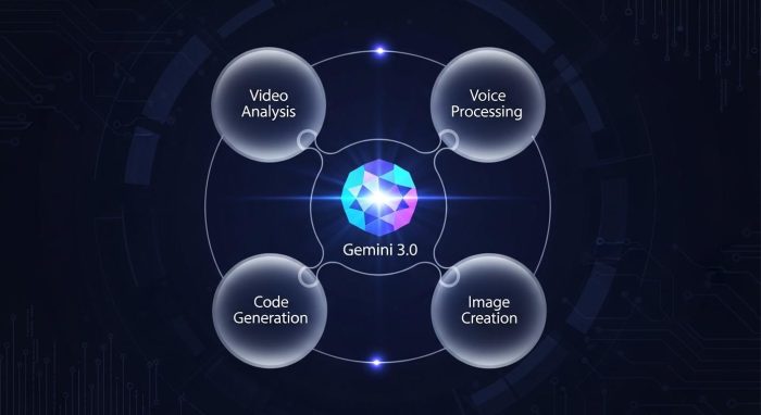 Gemini 3.0のマルチモーダル機能の全体像