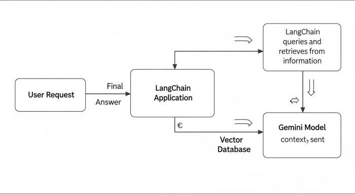 LangChainとGeminiが連携する仕組みのフローチャート