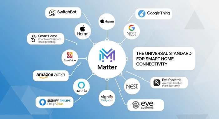 異なるメーカーが繋がるMatter規格の概念図