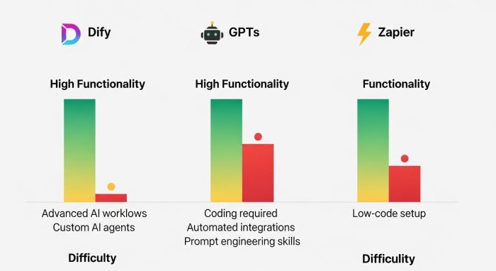 主要なノーコードAIエージェントツールの比較表