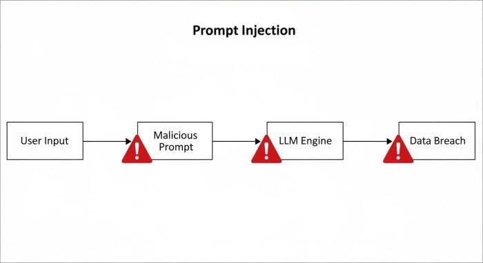 プロンプトインジェクションによるデータ漏えいの攻撃フロー図
