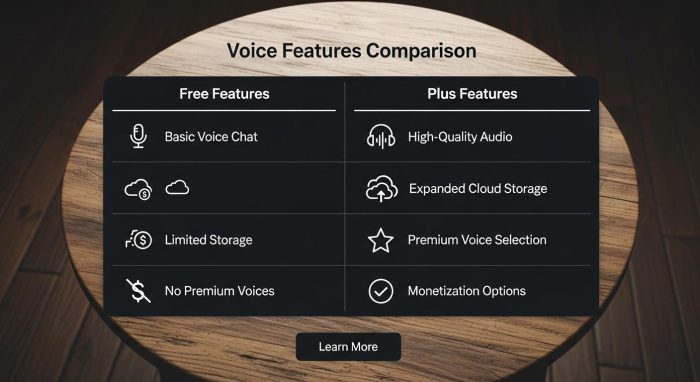 ChatGPTの無料版と有料版における音声機能の比較表
