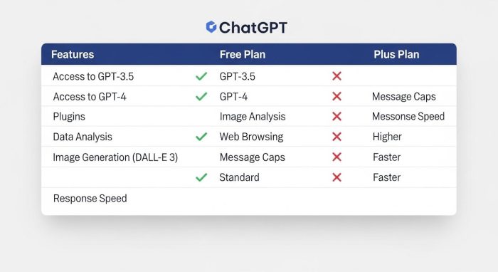 Free vs Plus vs Pro の機能比較表