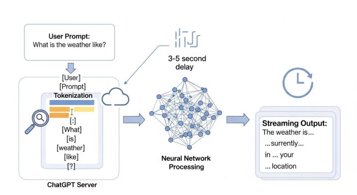 ChatGPTのプロンプト入力から出力開始までの処理フロー