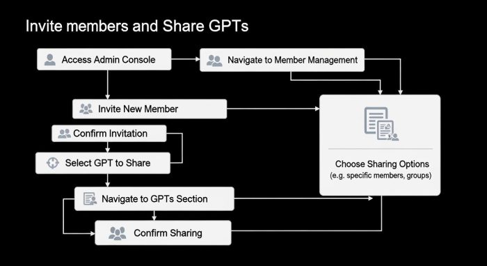 管理コンソールからメンバーを招待しGPTsを共有するまでのステップを示すフローチャート