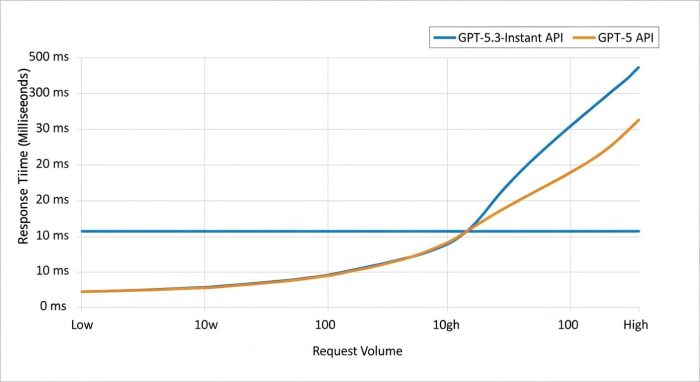 GPT-5.3-Instantと標準モデルのAPIレスポンス時間比較