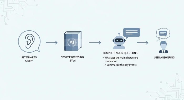 AIによるリスニング練習と理解度チェックのステップ図