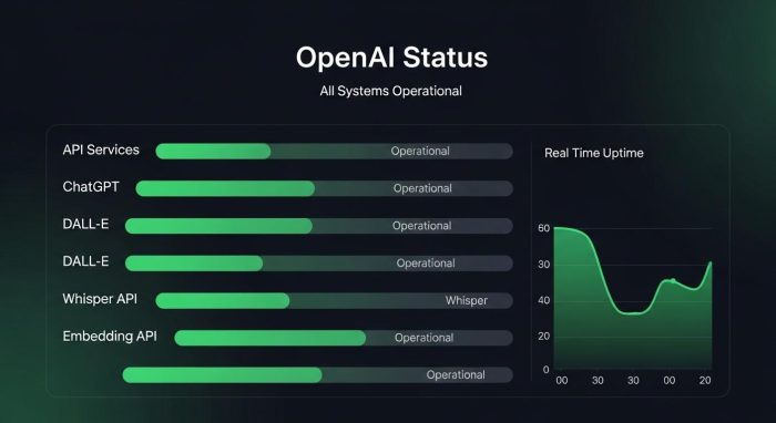 OpenAIのシステム稼働状況を確認するステータスページ