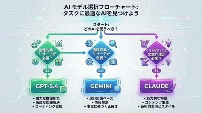 用途に合わせた最適なAIモデルの選び方フローチャート