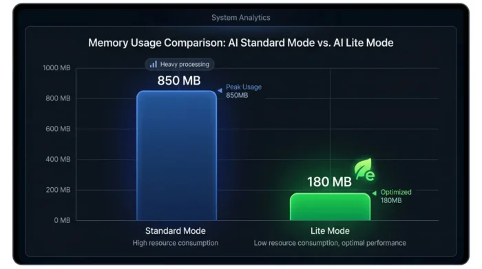 メモリ消費を抑える AI Lite Mode のパフォーマンス比較図