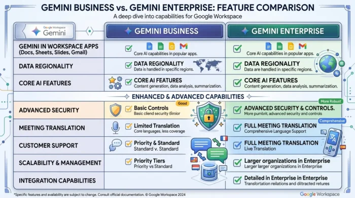 Gemini BusinessとEnterpriseの料金と機能の比較図