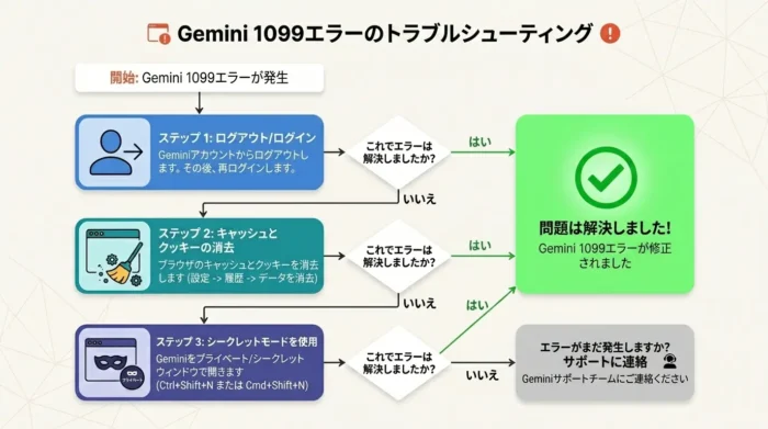 Gemini 1099エラーを解決するためのトラブルシューティング手順