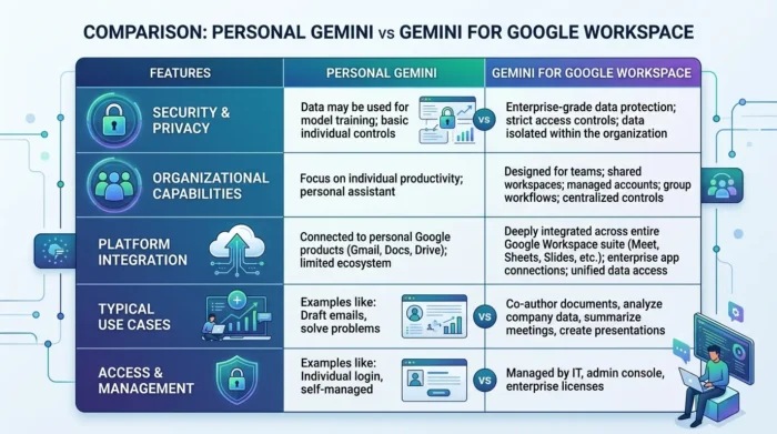 個人版GeminiとGoogle Workspace版の違いをまとめた表